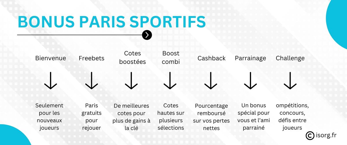 liste des bonus des sites de paris sportifs français