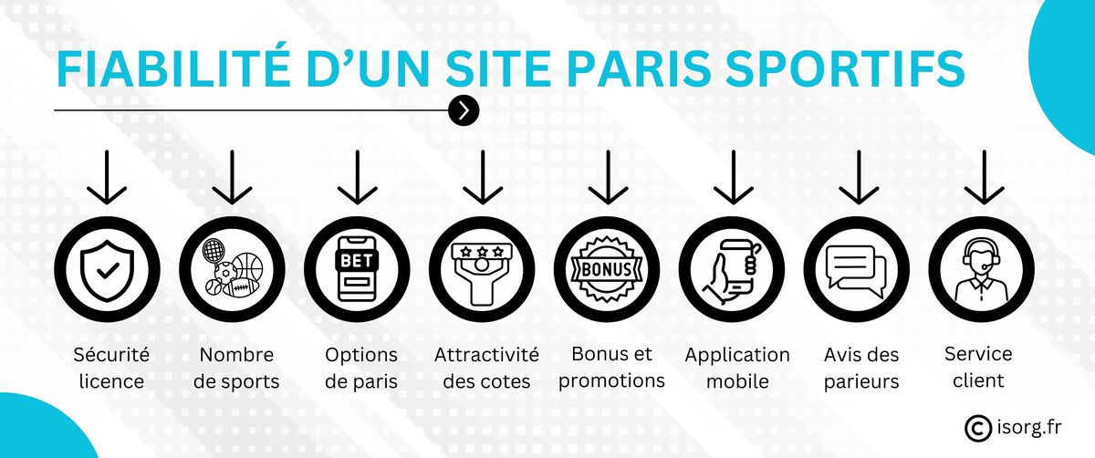 critères pour choisir les meilleurs sites de paris sportifs